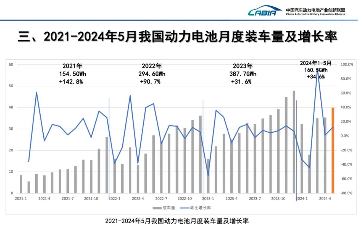 動力電池產業增長強勁，5月我國動力電池裝車量同比增長41.2%