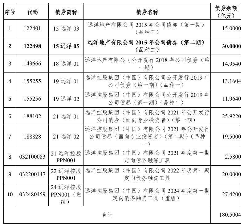 多家房企境內債務重組，遠洋集團重組方案投票延期至9月30日