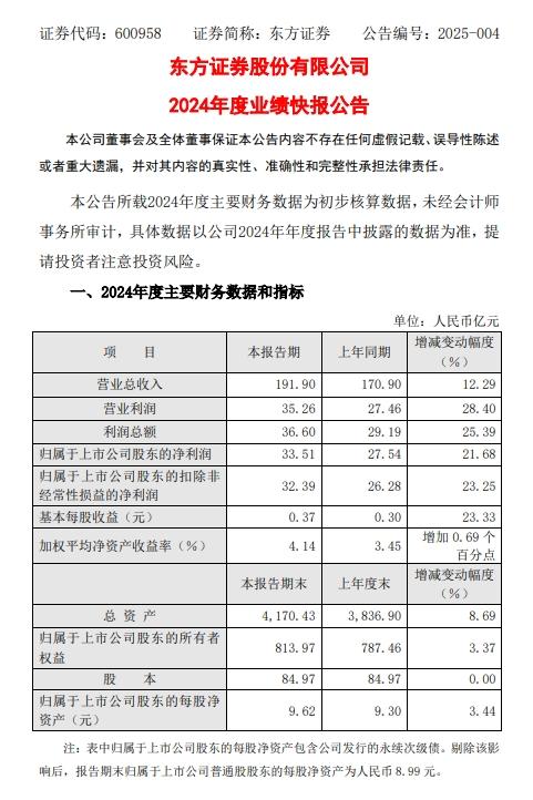 東方證券2024年營收、淨利雙增長 證券自營業務收入同比上漲