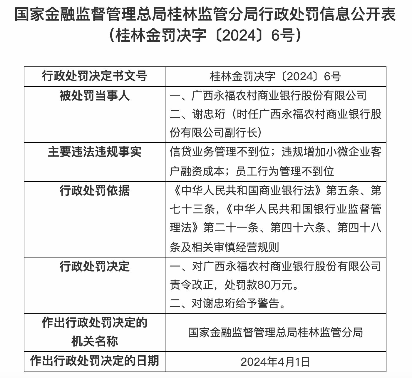 違規增加小微企業客戶融資成本，廣西永福農商行被罰