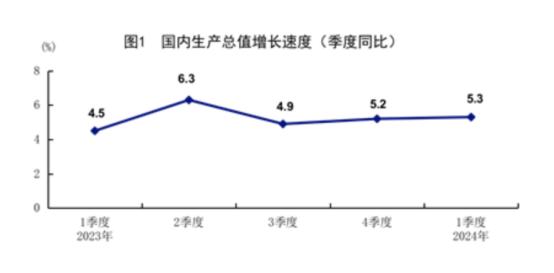 開局良好！一季度國內生產總值同比增長5.3%