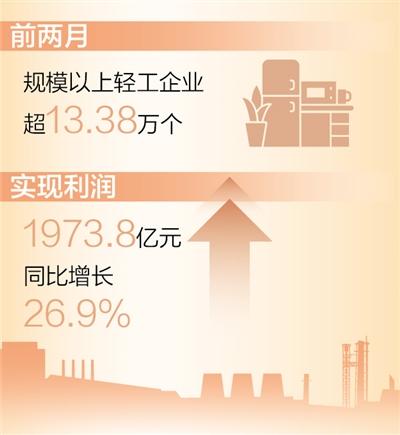 前兩月規上輕工企業實現利潤同比增長26.9%（新數據 新看點）