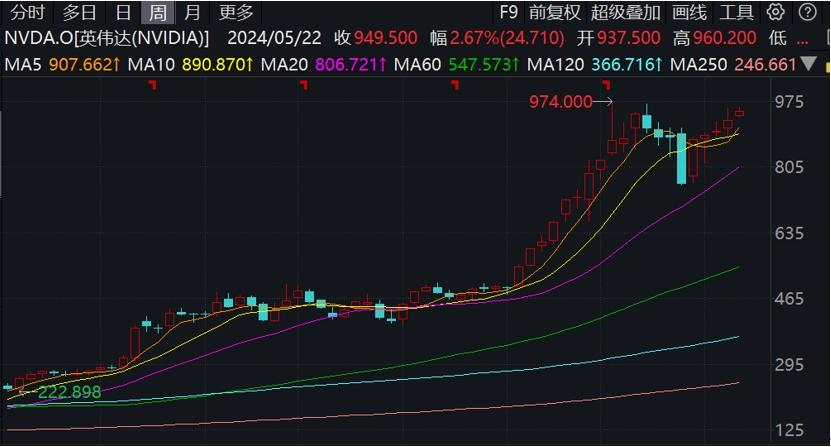 英偉達公佈第一財季業績，盤後股價大漲並首次超過1000美元