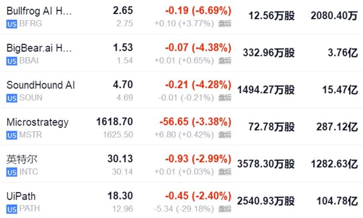 美國人工智能概念股普遍下跌，普華永道成OpenAI最大客戶