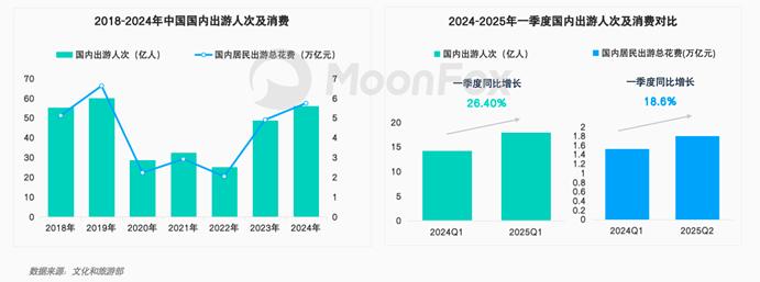 中國旅遊業延續雙位數增長態勢，行業景氣新週期或已開啓