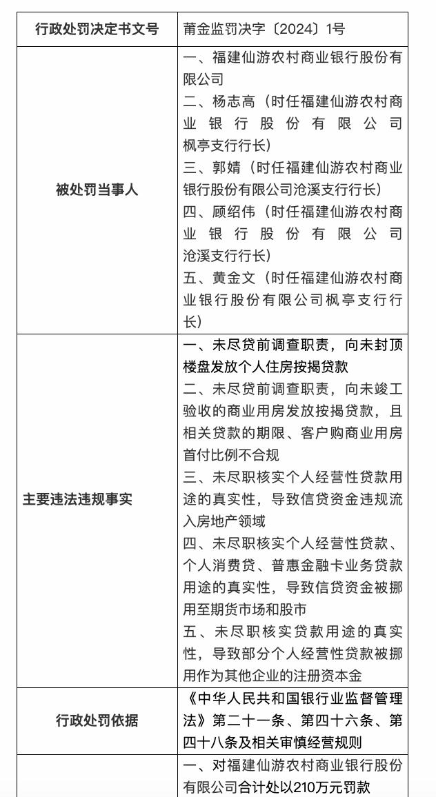 福建一農商行被罰210萬元，涉及多項貸款業務違規