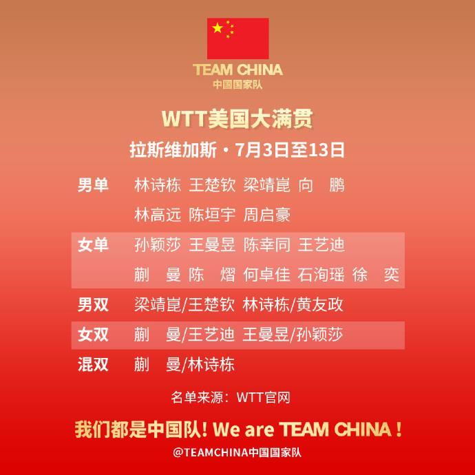 國乒WTT美國大滿貫參賽名單出爐 孫穎莎、王楚欽將出戰