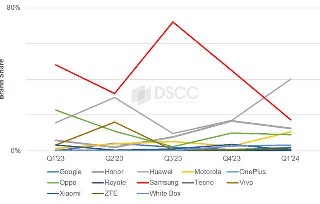 DSCC預測：華爲將在2024年第一季度暫時領跑摺疊手機市場