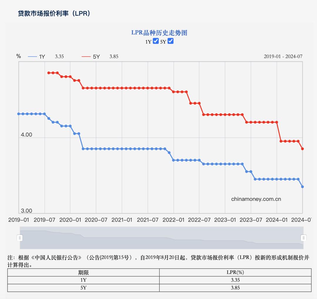 LPR年內第二次下調：購房成本進一步降低，有助核心城市市場情緒修復