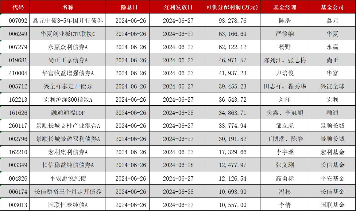 又有57只基金分紅除權，合計可分配利潤65.91億元