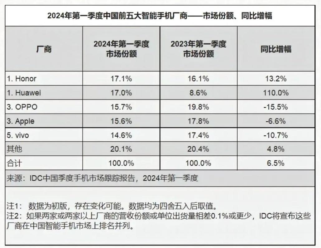 IDC發佈2024年一季度中國手機市場報告：榮耀、華爲並列第一