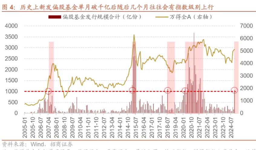 超八成基金年內實現盈利，股票基金規模突破4.4萬億元