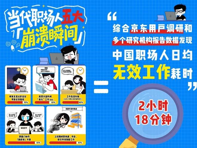 京東618啓動“職場提效2小時行動”：AI技術破解職場低效難題