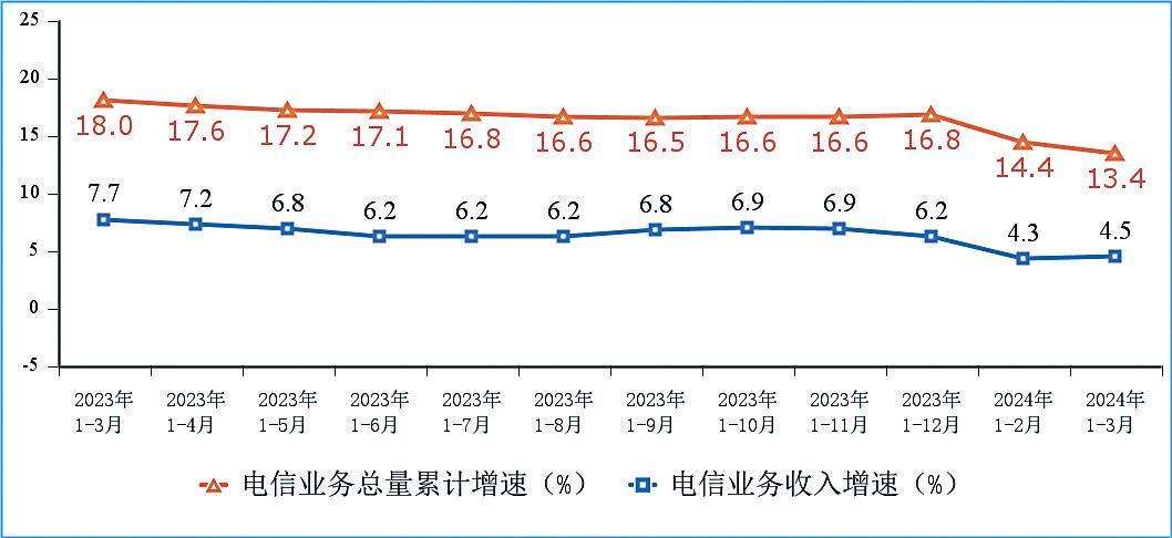 一季度電信業務收入、總量同比分別增長4.5％和13.4％