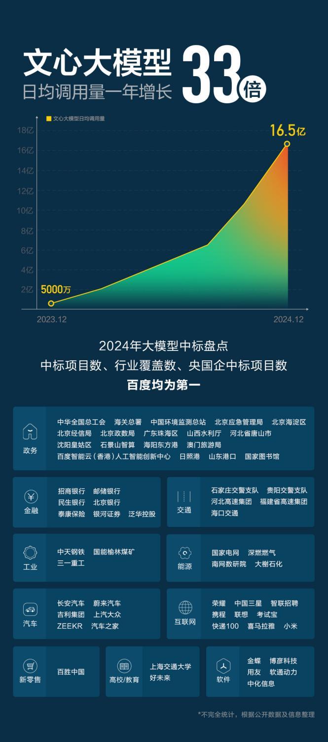 百度2024年財報：全年營收1331億元 智能雲Q4同比增長26%
