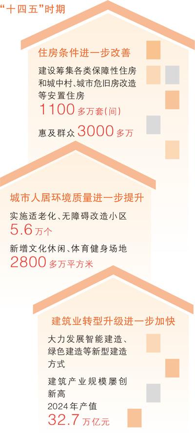 新房子建成好房子，老房子改成好房子（權威發佈·高質量完成“十四五”規劃）