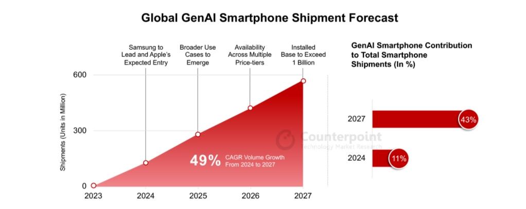 機構：生成式人工智能手機將於2025年迎來市場拐點