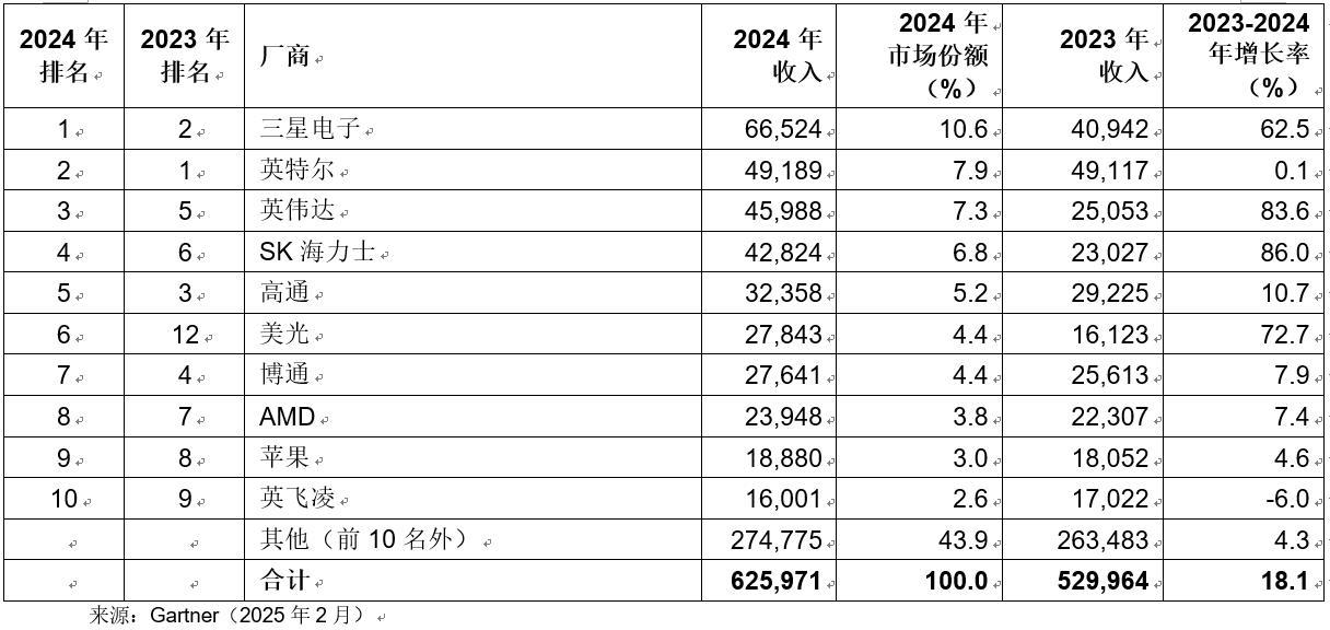 2024年全球半導體收入同比增長18%，數據中心成第二大市場