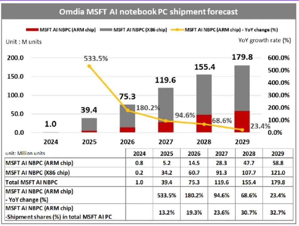 機構：2025年微軟ARM芯片架構AI筆記本電腦出貨增長534%