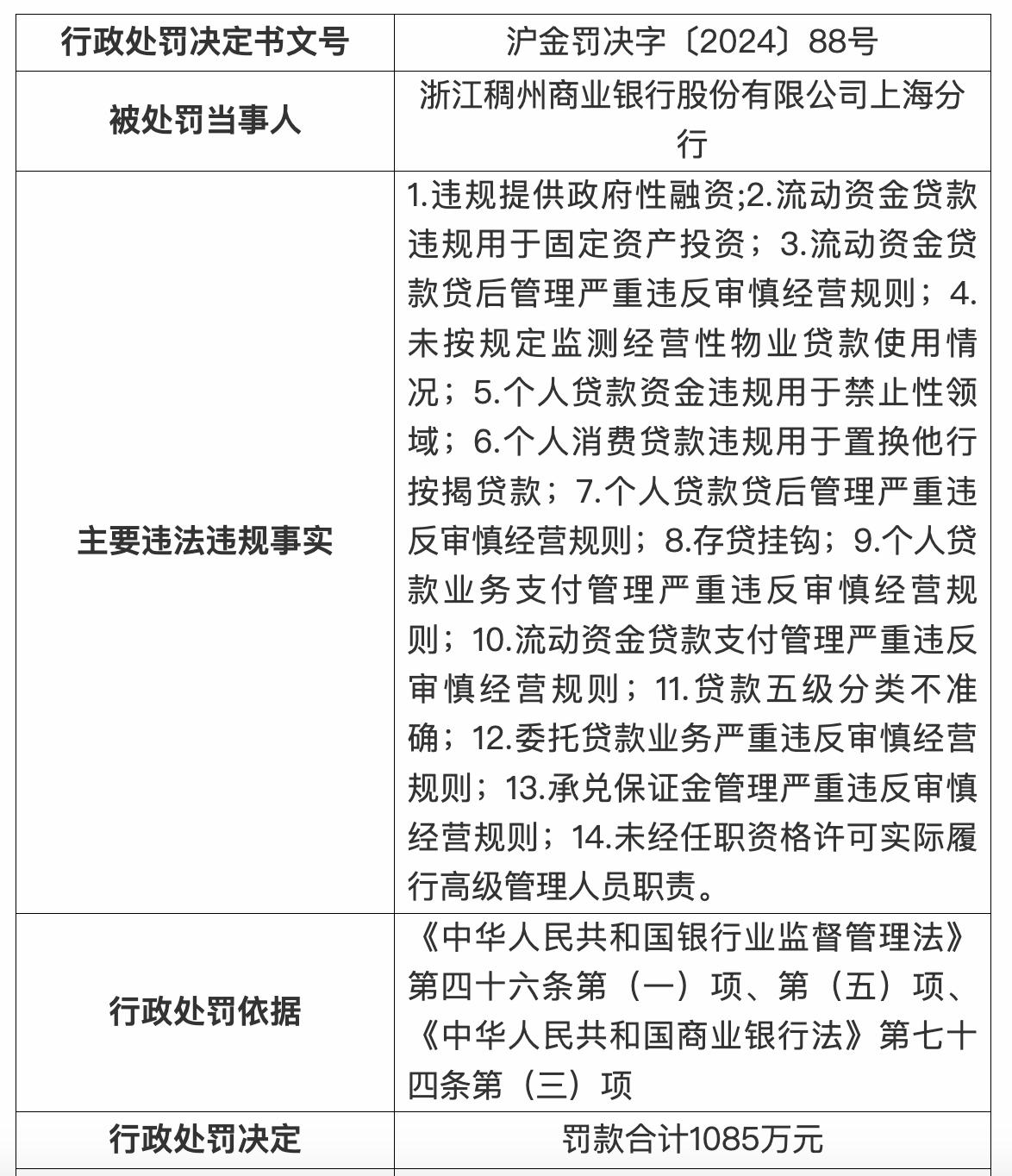 浙江一銀行分支機構被罰千萬元，涉14項違規