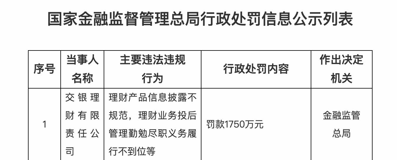 交銀理財被罰1750萬元，因理財產品信息披露不規範等