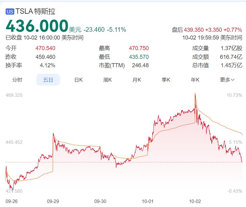 特斯拉Q3交付創新高卻遭股價逆轉：補貼退坡衝擊與萬億薪酬方案待決