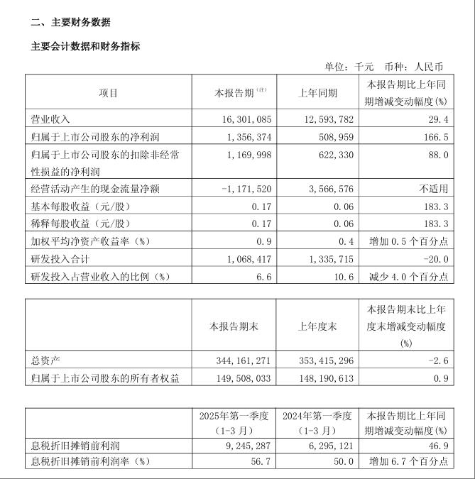 中芯國際一季度淨利同比增長166.5% 晶圓收入中四成來自消費電子
