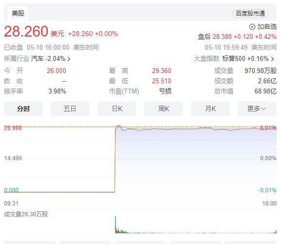 環球財訊：極氪美股上市首日表現強勁 市值成功突破500億元