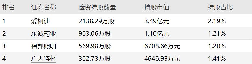 險資最新持股動向：得邦照明等個股受青睞
