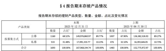 一家理財子公司存續規模漲超八成，2023年下半年數據來了