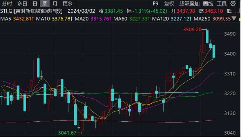 新加坡金管局宣佈成立審查小組，旨在提振低迷的股市