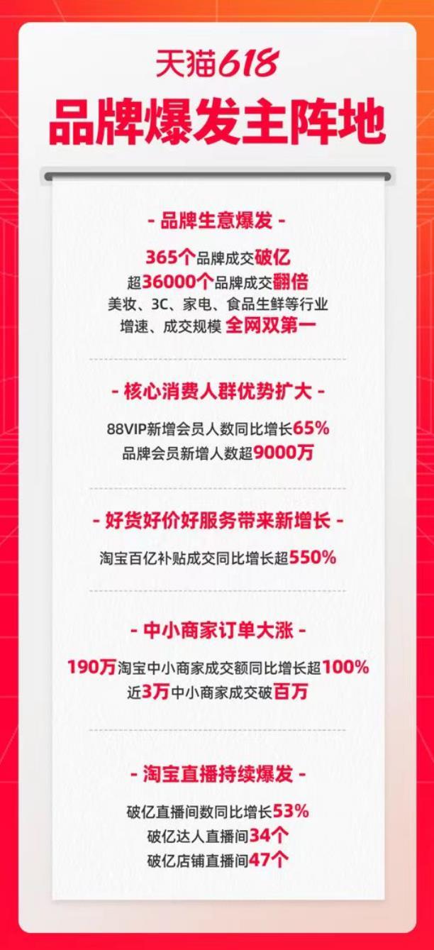 天貓公佈618數據：超36000個品牌成交翻倍