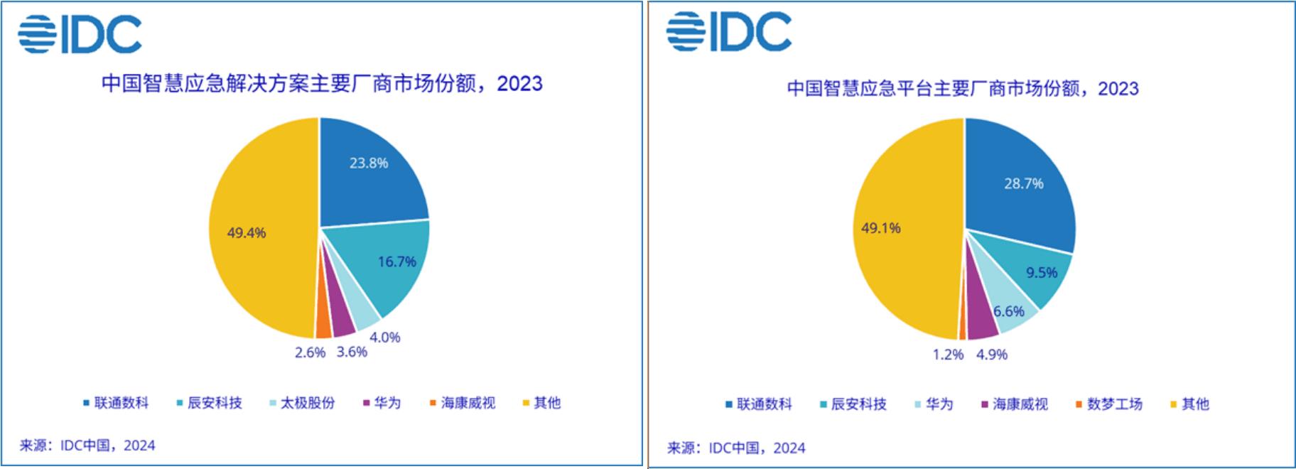 IDC 2024年智慧應急市場份額報告出爐：聯通數科蟬聯榜首