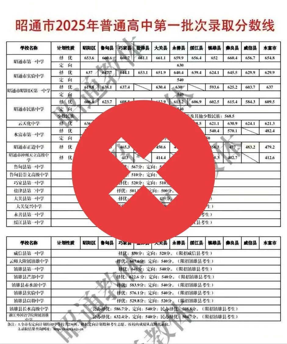 雲南一網友篡改僞造高中第一批次錄取分數線，被行拘10日