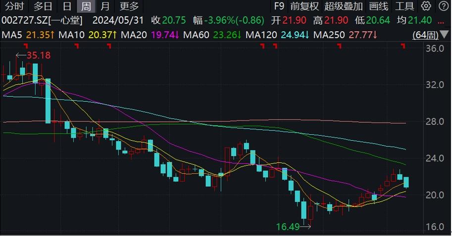 一心堂遭國家醫保局約談，被券商下調盈利預期