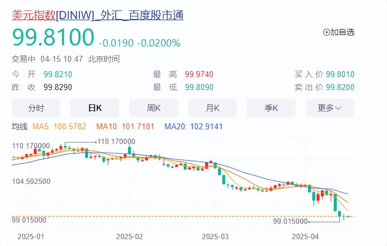 美元五連跌觸及六個月低點，歐元英鎊走強