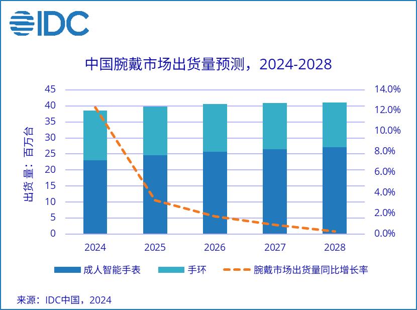 IDC：一季度中國可穿戴市場出貨量同比增長36.2%