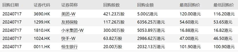 年內199只港股獲公司回購，騰訊控股回購金額最高超600億港元