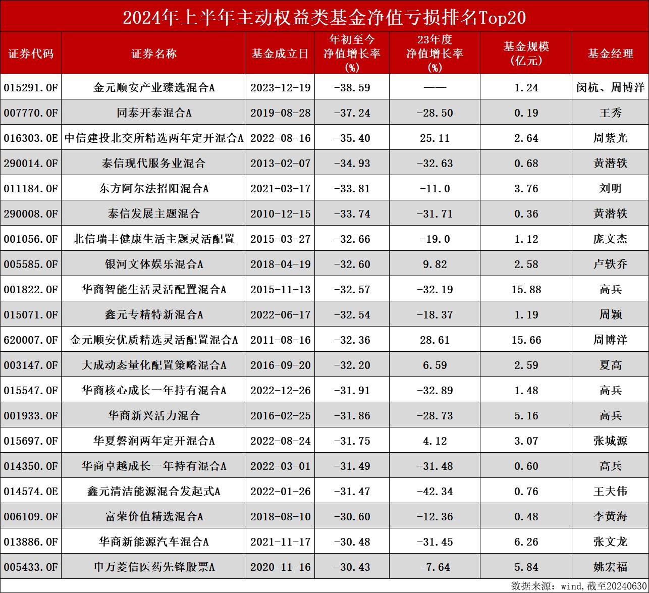 多隻主動權益基金虧超30%，華商高兵管理產品均上榜