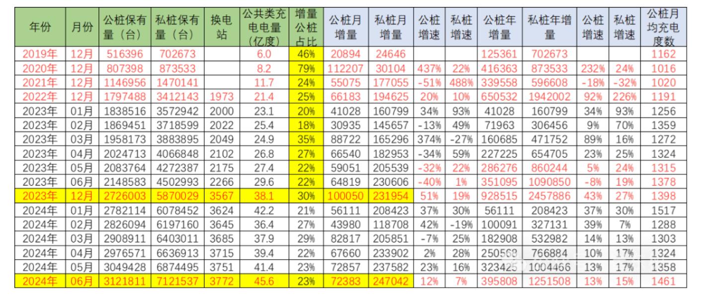 崔東樹：6月公共充電樁數量較上月顯著增長7.23萬個