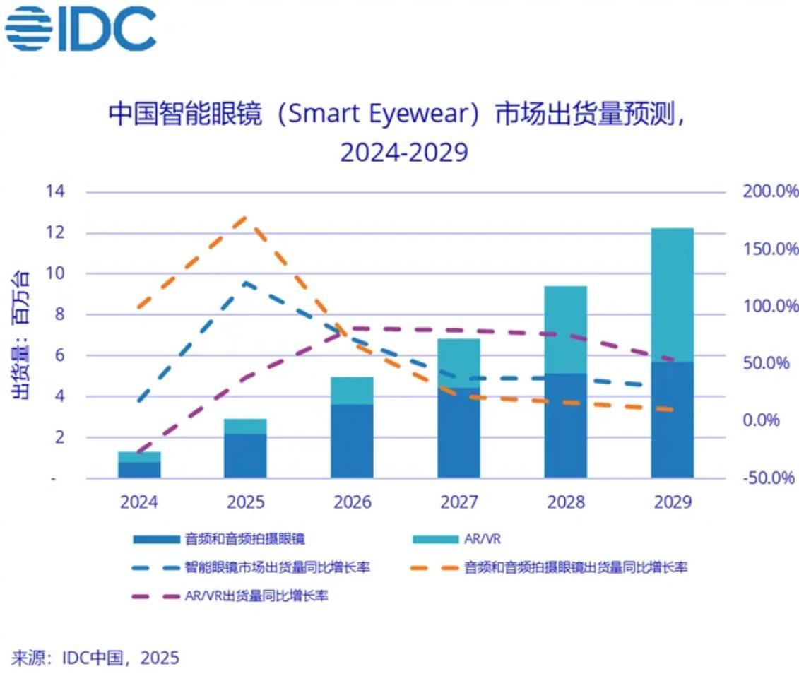 機構：2025年一季度中國智能眼鏡市場同比增長116.1%