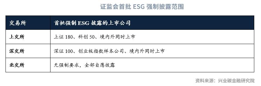 上交所、深交所、北交所重磅發佈！超450家上市公司將強制披露ESG報告