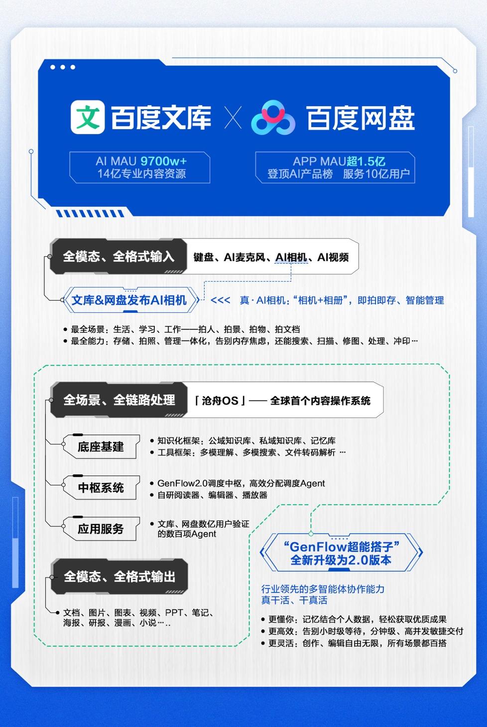 實現“拍存管一體”！百度網盤、文庫聯合發佈AI相機