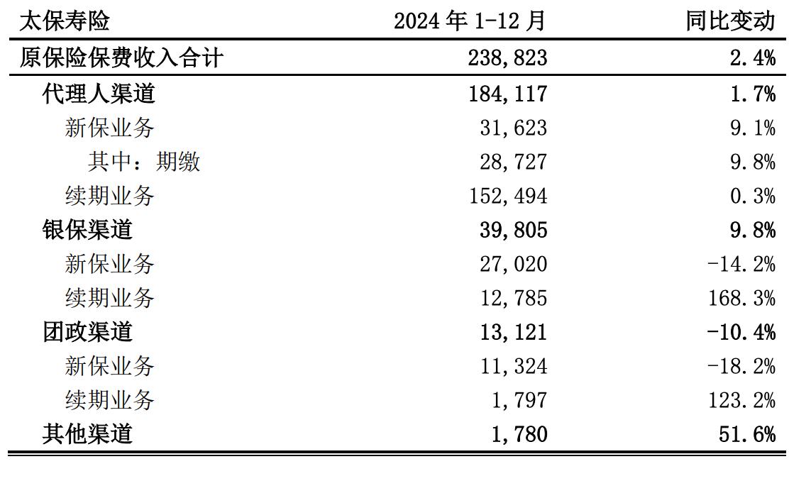 五家上市險企2024年保費收入出爐