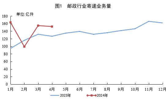 今年1-4月全國快遞寄遞業務量同比增長21.7%