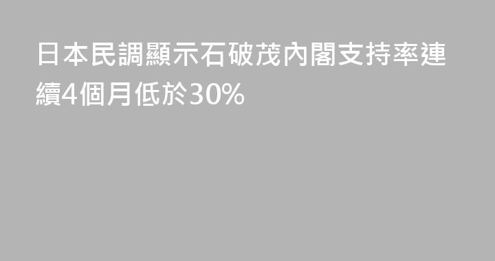 日本民調顯示石破茂內閣支持率連續4個月低於30%