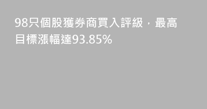 98只個股獲券商買入評級，最高目標漲幅達93.85%