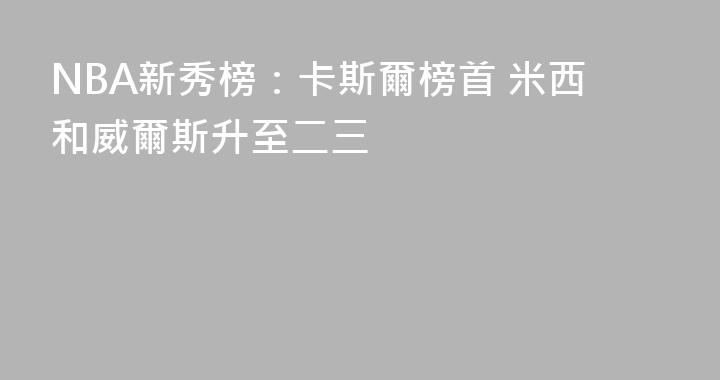 NBA新秀榜：卡斯爾榜首 米西和威爾斯升至二三