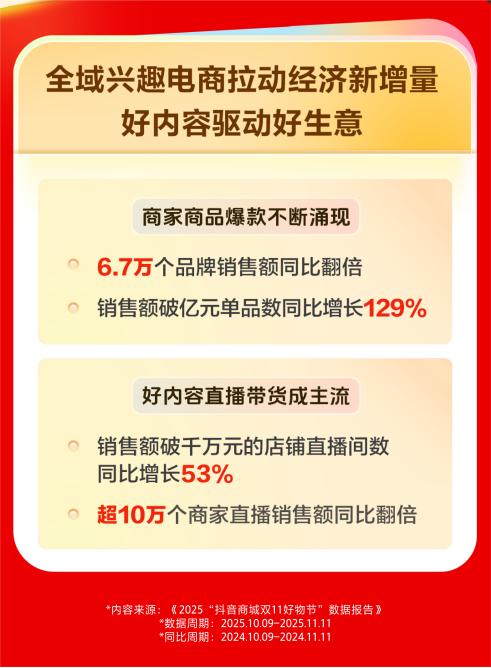 抖音電商雙11促消費：6.7萬品牌銷售額同比翻倍
