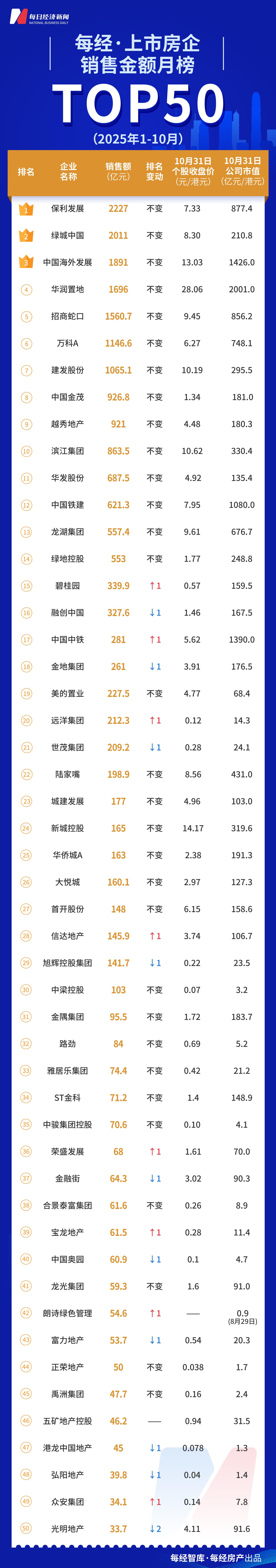 TOP50上市房企座次穩定 31家排名不變